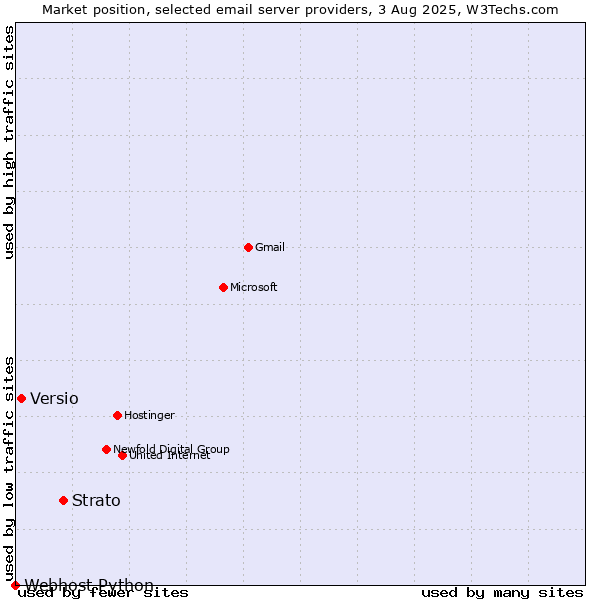 Market position of Strato vs. Versio vs. Webhost Python