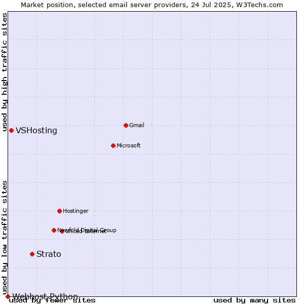 Market position of Strato vs. VSHosting vs. Webhost Python
