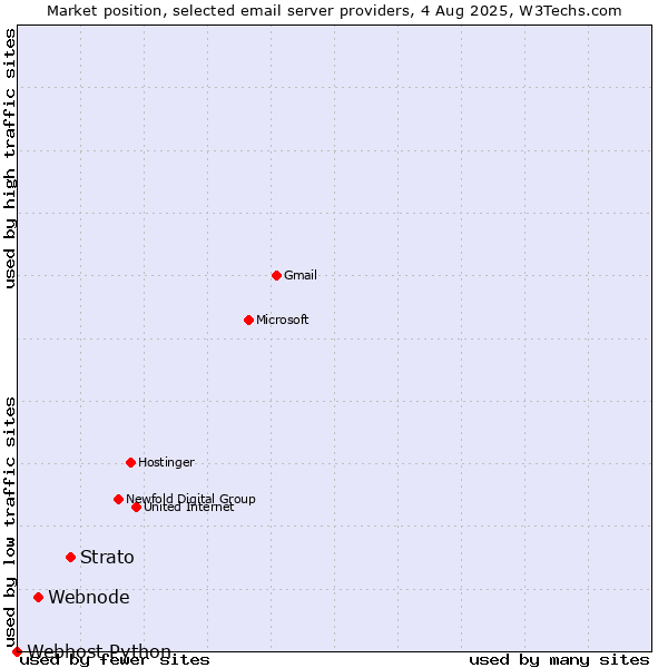 Market position of Strato vs. Webnode vs. Webhost Python