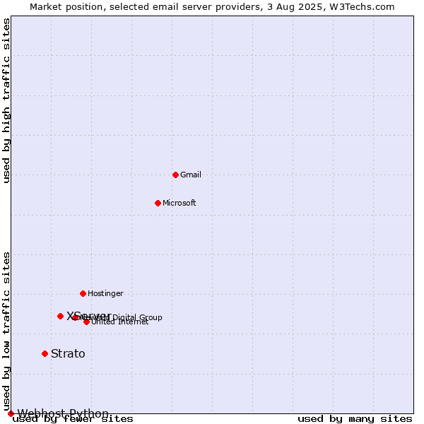 Market position of XServer vs. Strato vs. Webhost Python