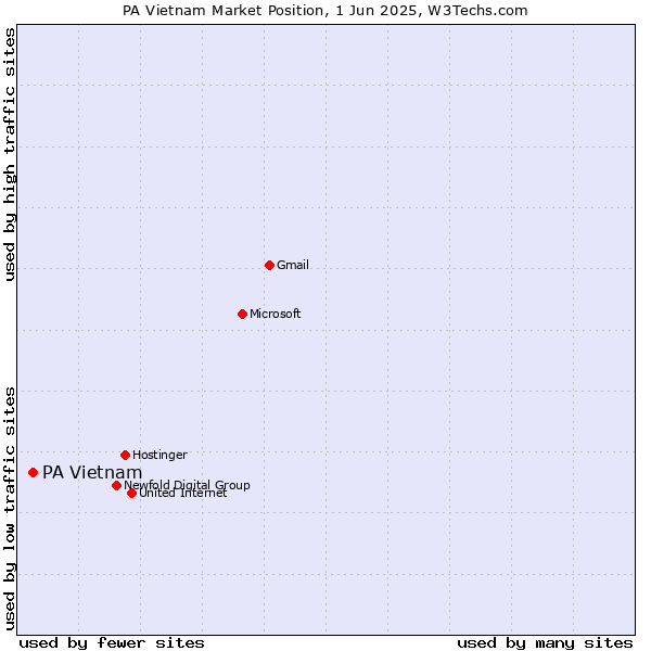 Market position of PA Vietnam