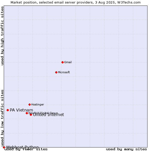 Market position of United Internet vs. PA Vietnam vs. Webhost Python