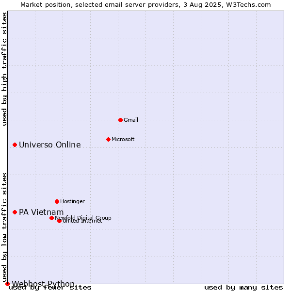 Market position of PA Vietnam vs. Universo Online vs. Webhost Python