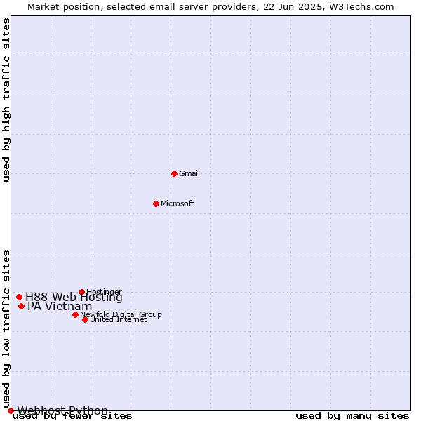 Market position of PA Vietnam vs. H88 Web Hosting vs. Webhost Python