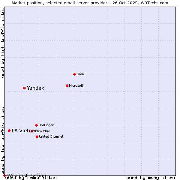 Market position of Yandex vs. PA Vietnam vs. Webhost Python