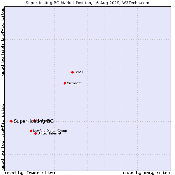Market position of SuperHosting.BG