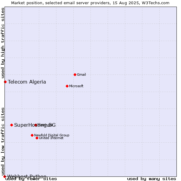 Market position of SuperHosting.BG vs. Telecom Algeria vs. Webhost Python