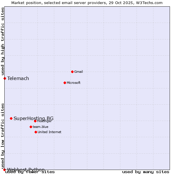 Market position of SuperHosting.BG vs. Telemach vs. Webhost Python