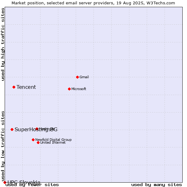 Market position of Tencent vs. SuperHosting.BG vs. UPC Slovakia