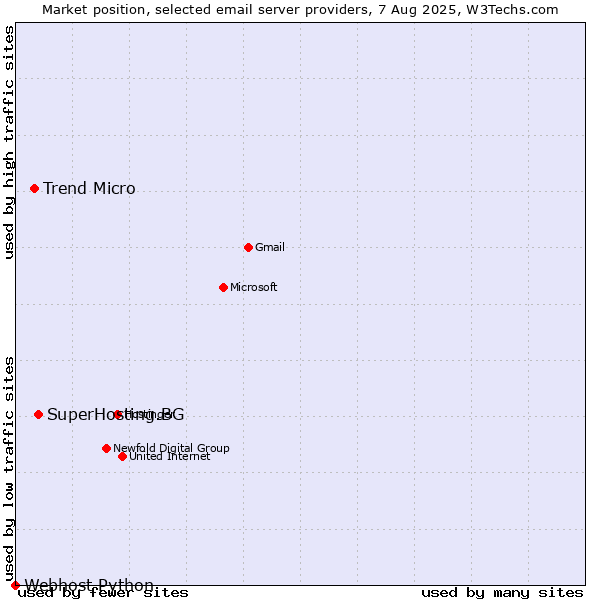 Market position of SuperHosting.BG vs. Trend Micro vs. Webhost Python