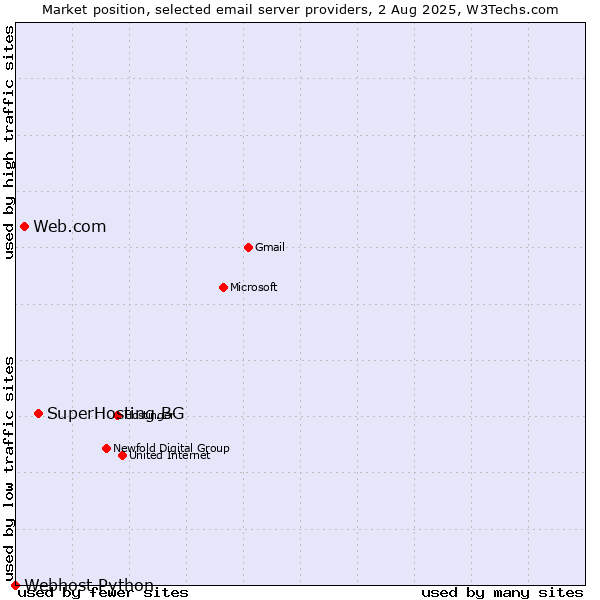 Market position of SuperHosting.BG vs. Web.com vs. Webhost Python