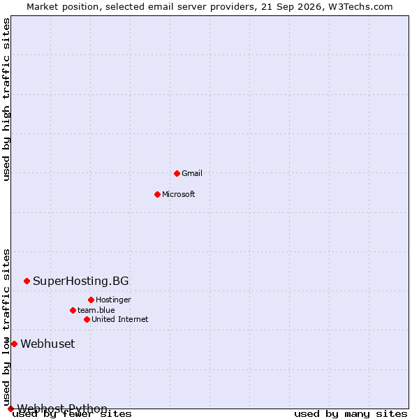 Market position of SuperHosting.BG vs. Webhuset vs. Webhost Python
