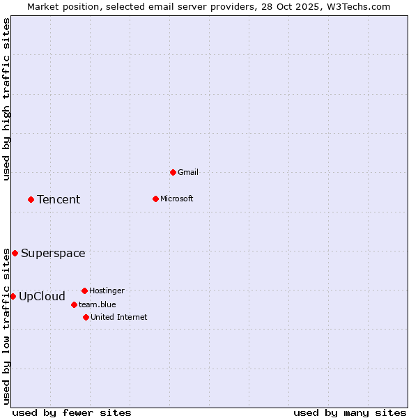 Market position of Tencent vs. Superspace vs. UpCloud