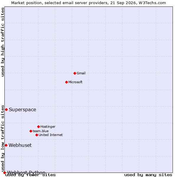 Market position of Superspace vs. Webhuset vs. Webhost Python