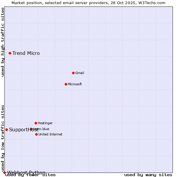 Market position of Trend Micro vs. SupportHost vs. Webhost Python