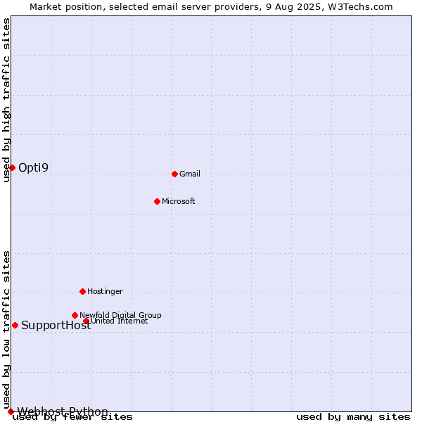 Market position of SupportHost vs. Opti9 vs. Webhost Python