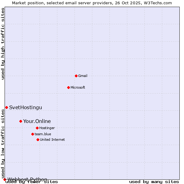 Market position of Your.Online vs. SvetHostingu vs. Webhost Python