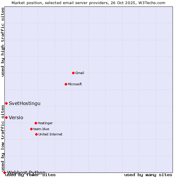Market position of SvetHostingu vs. Versio vs. Webhost Python