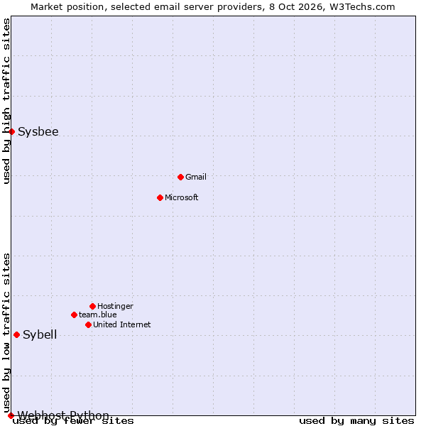 Market position of Sybell vs. Sysbee vs. Webhost Python