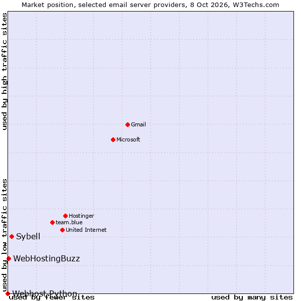 Market position of Sybell vs. WebHostingBuzz vs. Webhost Python