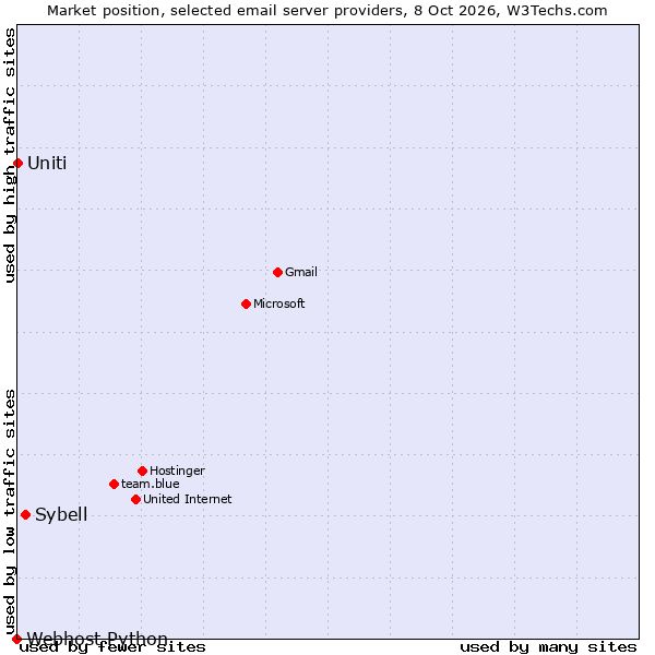 Market position of Sybell vs. Uniti vs. Webhost Python