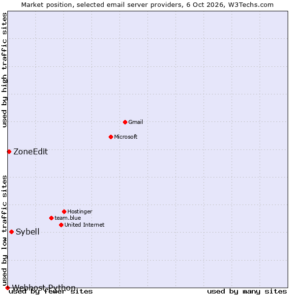 Market position of Sybell vs. ZoneEdit vs. Webhost Python