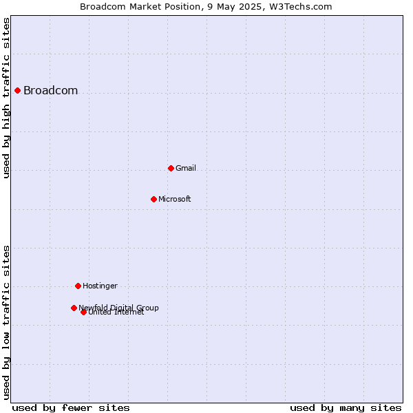 Market position of Broadcom