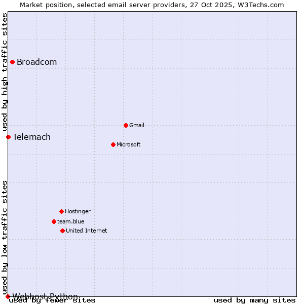 Market position of Broadcom vs. Telemach vs. Webhost Python