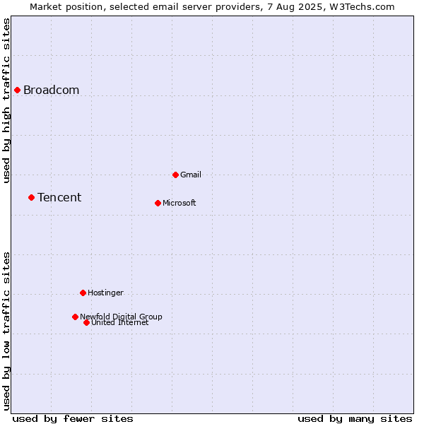 Market position of Tencent vs. Broadcom