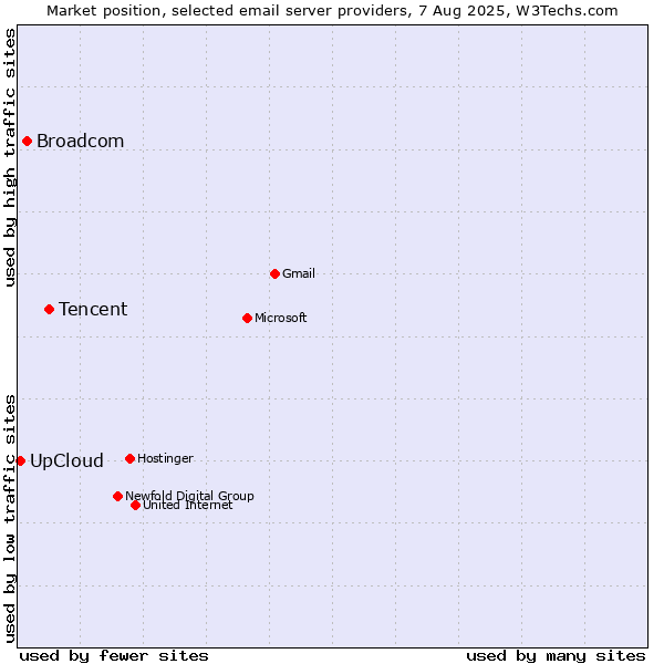 Market position of Tencent vs. Broadcom vs. UpCloud