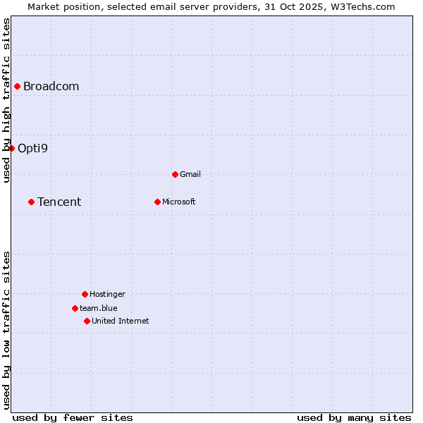 Market position of Tencent vs. Broadcom vs. Opti9