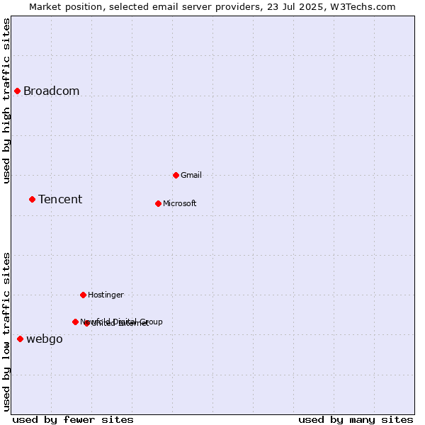 Market position of Tencent vs. webgo vs. Broadcom