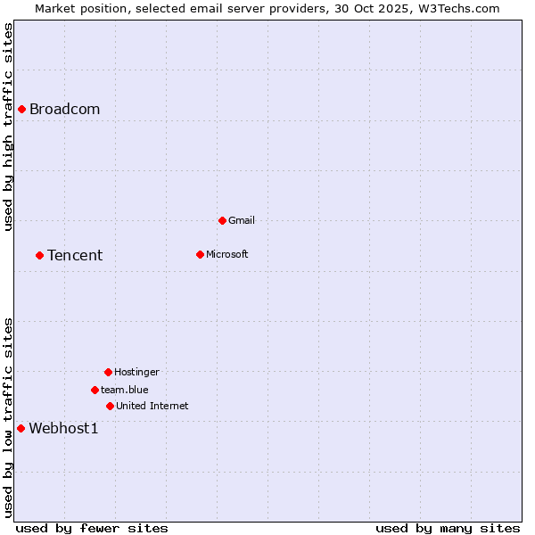 Market position of Tencent vs. Broadcom vs. Webhost1