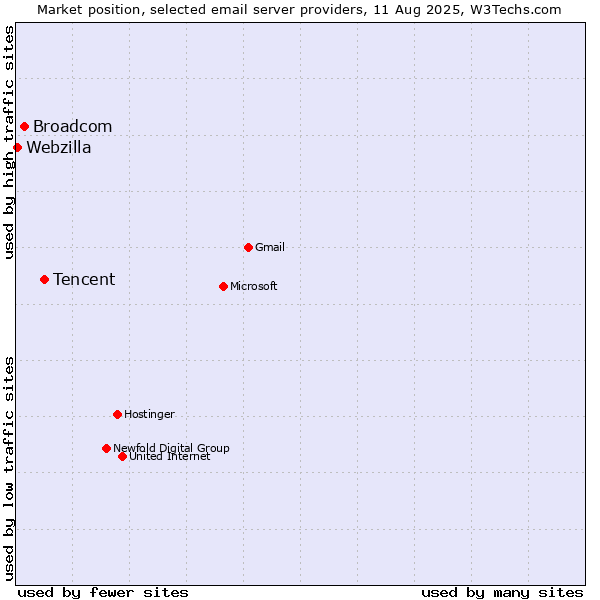 Market position of Tencent vs. Broadcom vs. Webzilla