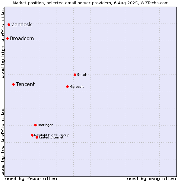 Market position of Tencent vs. Zendesk vs. Broadcom