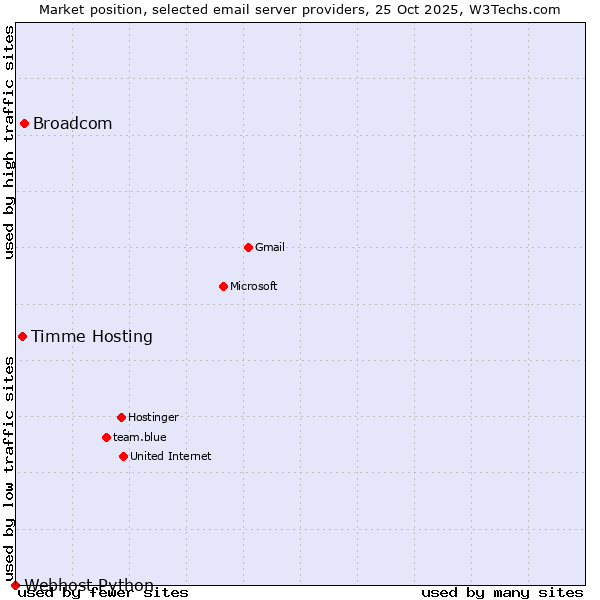 Market position of Broadcom vs. Timme Hosting vs. Webhost Python