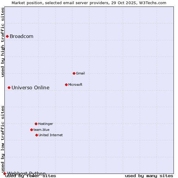 Market position of Universo Online vs. Broadcom vs. Webhost Python