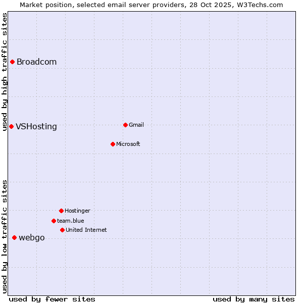 Market position of webgo vs. Broadcom vs. VSHosting
