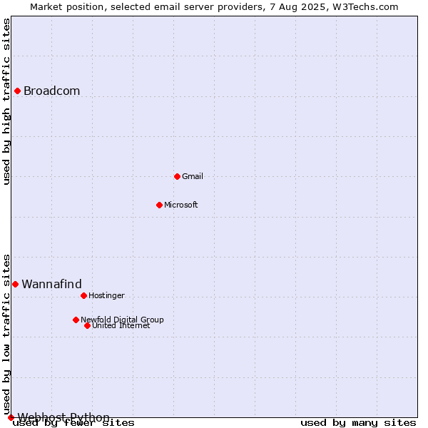 Market position of Broadcom vs. Wannafind vs. Webhost Python