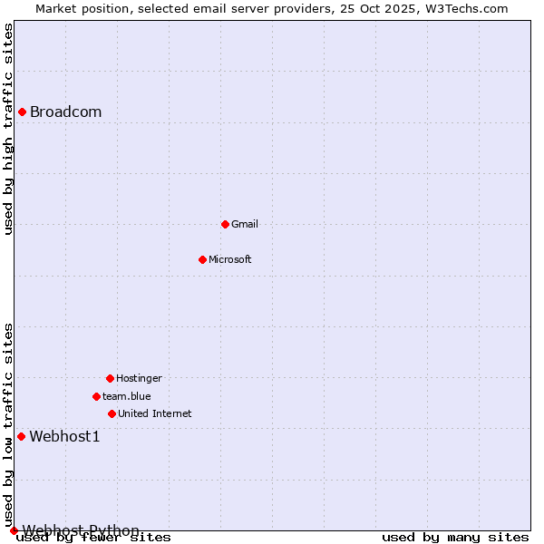 Market position of Broadcom vs. Webhost1 vs. Webhost Python