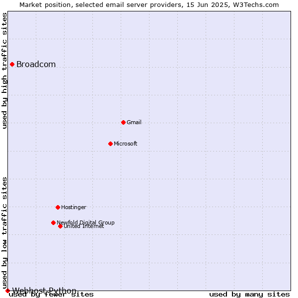 Market position of Broadcom vs. Webhost Python