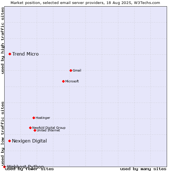Market position of Trend Micro vs. Nexigen Digital vs. Webhost Python