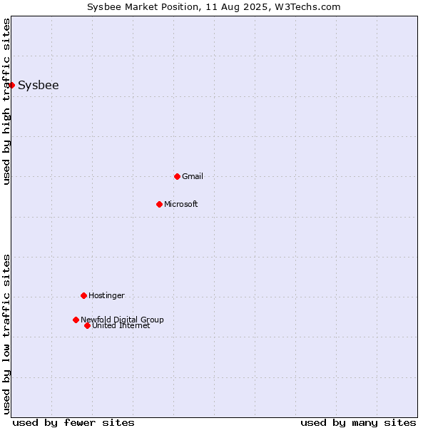 Market position of Sysbee