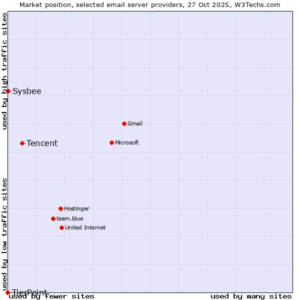 Market position of Tencent vs. Sysbee vs. TierPoint