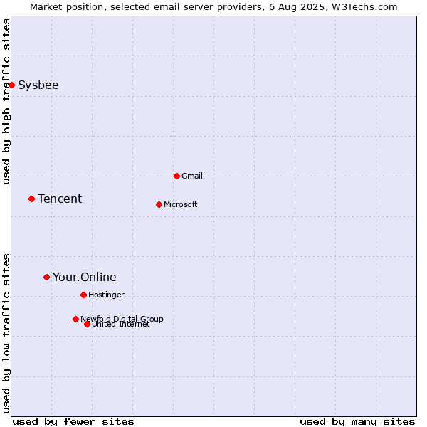 Market position of Your.Online vs. Tencent vs. Sysbee
