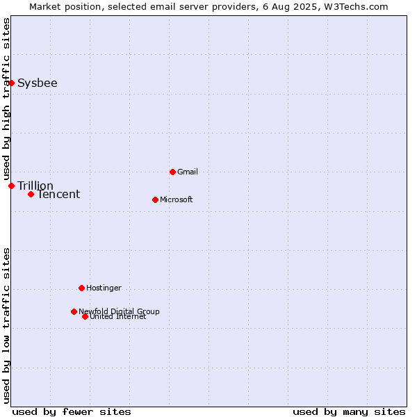 Market position of Tencent vs. Sysbee vs. Trillion