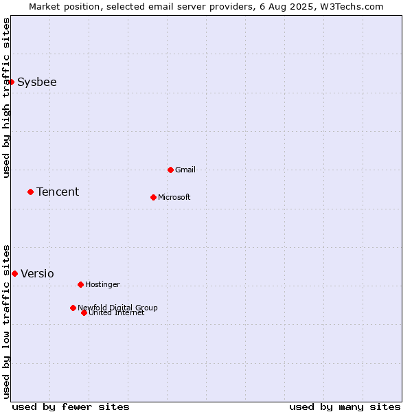 Market position of Tencent vs. Versio vs. Sysbee