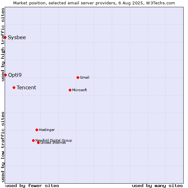 Market position of Tencent vs. Opti9 vs. Sysbee