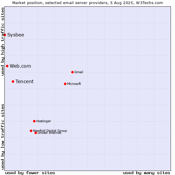 Market position of Tencent vs. Web.com vs. Sysbee