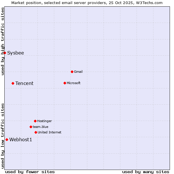 Market position of Tencent vs. Webhost1 vs. Sysbee